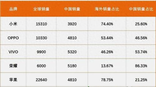 2021手机出货排名前十(2021手机份额排行)插图1