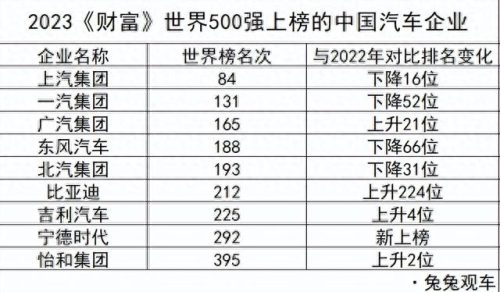 汽车制造500强排名前十(500强汽车企业名单排名)插图1