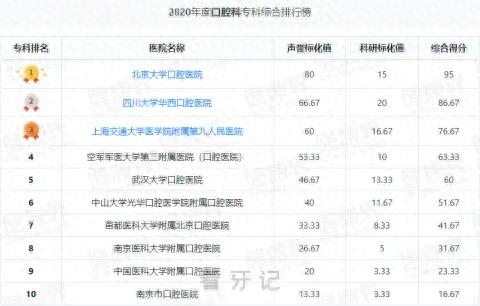 初中生口腔医院排名前十(怎么查口腔医院排名)插图1