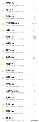 中国城市地铁排名(中国城市地铁里程排名)插图3