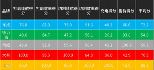 角磨机十大品牌排行榜(公认最耐用角磨机)插图12