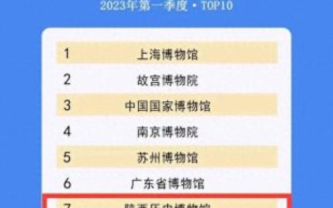 陕西博物馆收入排名前十(陕西博物馆开放至今的收入)