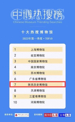 陕西博物馆收入排名前十(陕西博物馆开放至今的收入)插图