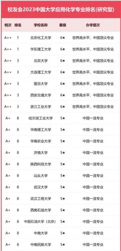 大学化学专业院校排名前十(化学排名前100强)插图