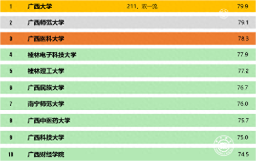 广西十大不好大学排行榜(广西有什么大学排名榜)插图