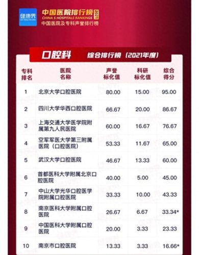 初中生口腔医院排名前十(怎么查口腔医院排名)插图