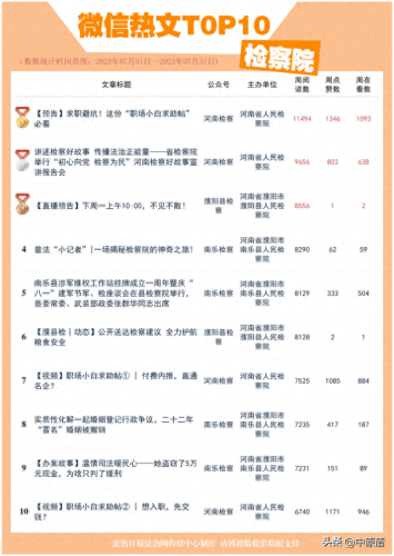 郑州十大公众号排行榜名单(郑州最出名的公众号)插图7