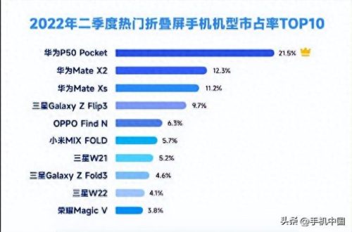 折叠机销售排名前十(折叠机投诉排行榜)插图1