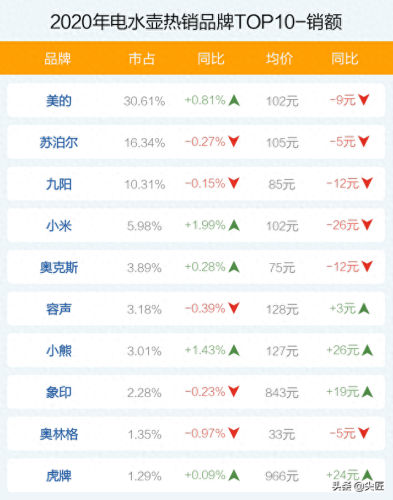 电水壶的十大排行榜(电水壶第一名)插图3