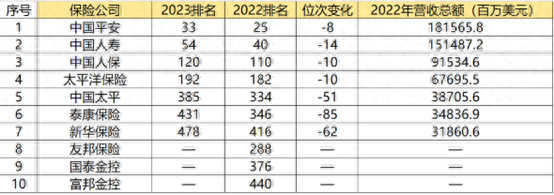 中国保险公司投资排名前十(保险公司市场排名前十)插图2