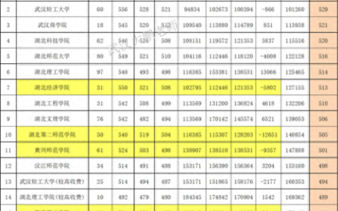 湖北文科民办二本排名前十(湖北最好的文科二本)