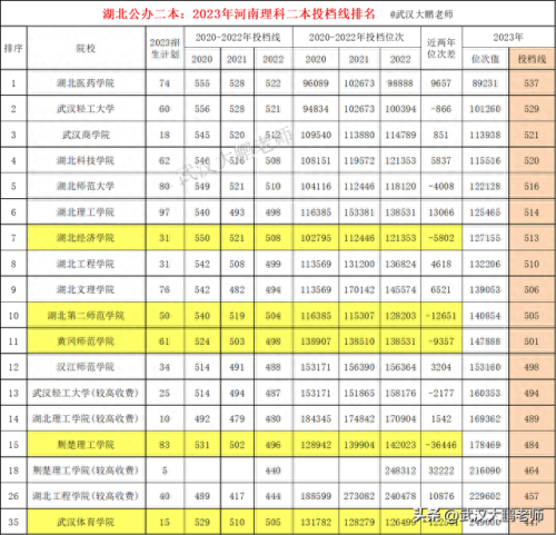 湖北文科民办二本排名前十(湖北最好的文科二本)插图