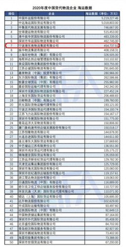 宁波物流海运公司排名前十(宁波物流公司实力排名)插图