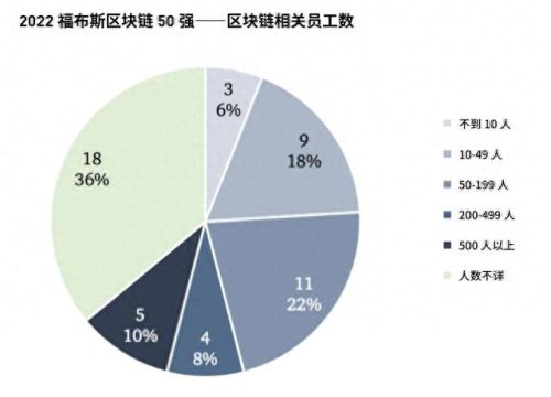 福布斯区块链公司排名前十(区块链从业者待遇)插图5
