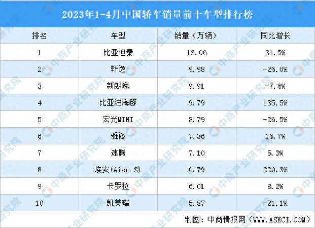 全国汽车销量排名前十轿车(最强轿车销量排行榜)插图