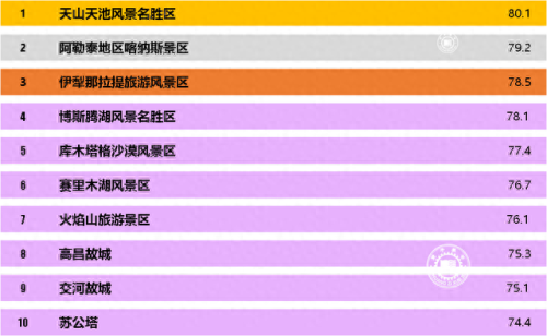 新疆十大景区排行榜前十名(新疆十大景区排名)插图4