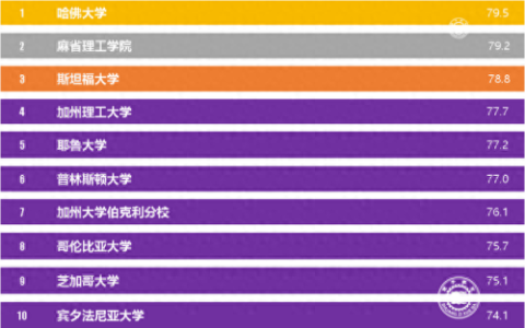 最新外国大学排名前十(中国承认外国大学吗)