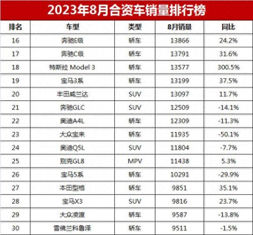 合资车销售排名前十的品牌(合资品牌汽车排行榜前十位)插图7