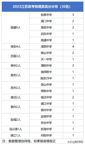 江苏海安市中学排名前十(海安高级中学江苏排名)插图1
