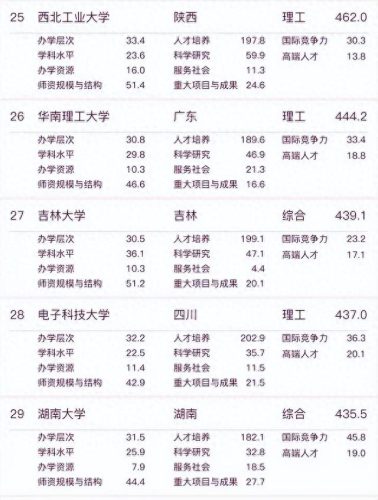 十大热点高校排行榜前十名(十大最有潜力的高校)插图6