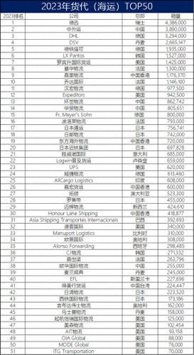 中国航务公司排名前十位(中国航务新闻)插图