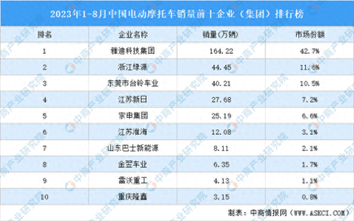 我国十大电动车企业排行榜(电动车前十大排名)插图