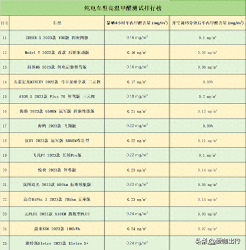 汽车内有害气体排名前十(车里有害气体排行)插图1