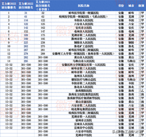 安徽淮北地区医院排名前十(淮北人民医院胃镜价格)插图1