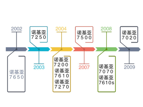 诺基亚 (7200上市时间及价格)插图3