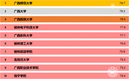 广西十大不好大学排行榜(广西有什么大学排名榜)插图3
