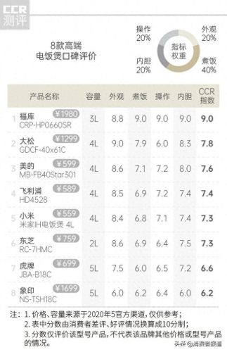 电饭煲韩国品牌十大排行榜(电饭煲买韩国福库还是日本东芝)插图6