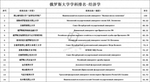 俄罗斯十大专业排行榜前十(俄罗斯十大品牌)插图1