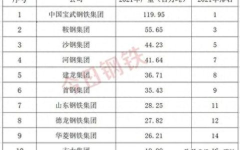全国钢厂排名前十销量最大(全球最大钢厂排名)