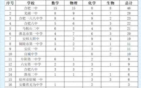阜阳市前十高中排名(阜阳高中学费一览表)