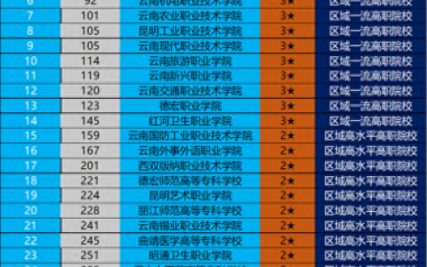云南职业技能学校排名前十(云南省最好的职业学校)