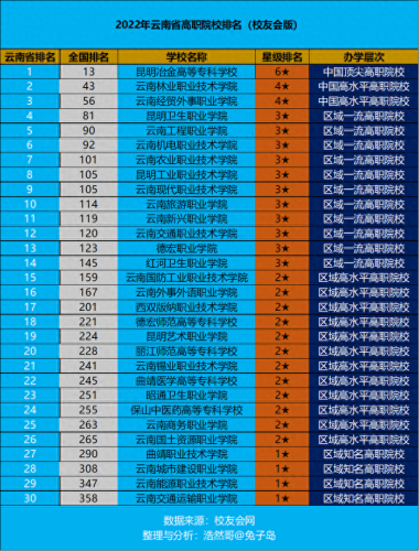 云南职业技能学校排名前十(云南省最好的职业学校)插图