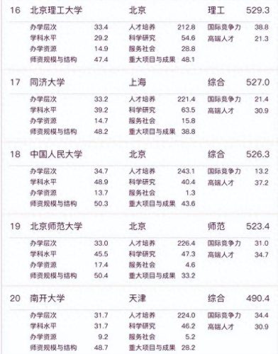 十大热点高校排行榜前十名(十大最有潜力的高校)插图4
