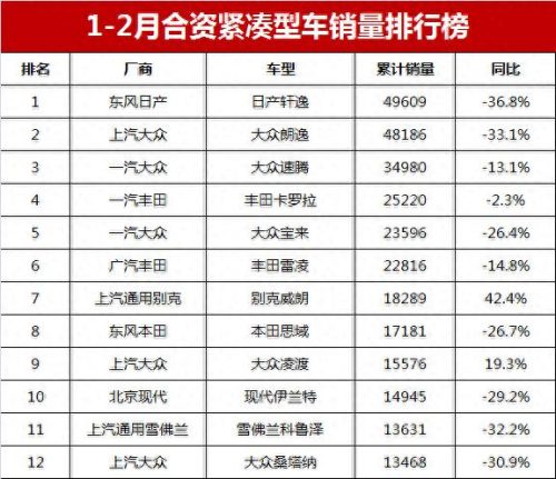 大众合资车销量排名前十(大众轿车销量排行前十名)插图1