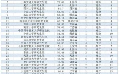 全国研究生院校排名(全国研究生专业排名)