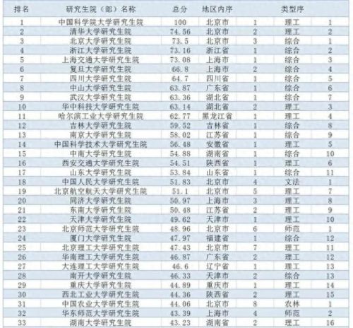 全国研究生院校排名(全国研究生专业排名)插图