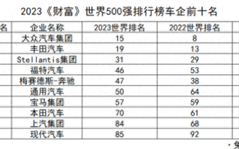 汽车制造500强排名前十(500强汽车企业名单排名)