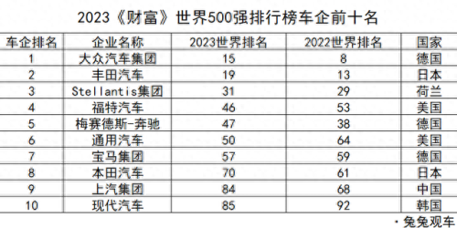 汽车制造500强排名前十(500强汽车企业名单排名)插图