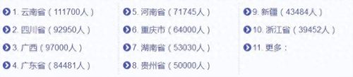 中国十大艾滋病城市(中国艾滋病前十城市)插图1