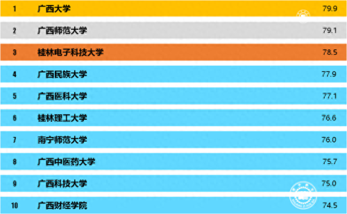 广西十大不好大学排行榜(广西有什么大学排名榜)插图1