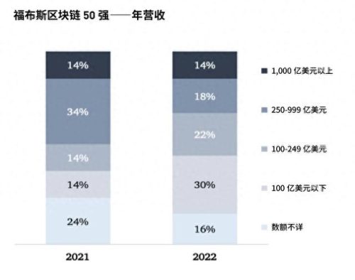 福布斯区块链公司排名前十(区块链从业者待遇)插图7