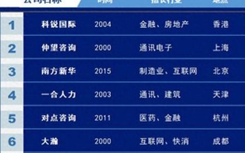建筑猎头公司排名前十企业(猎头向个人收费吗)