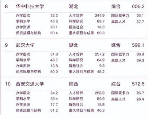 十大热点高校排行榜前十名(十大最有潜力的高校)插图2