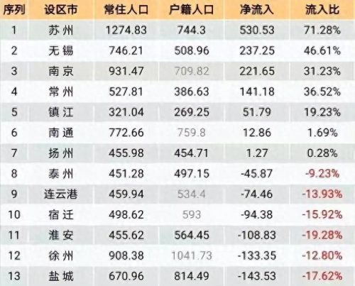 江苏省户口排名前十(外省落户江苏排行榜)插图2