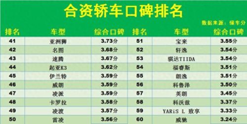 最舒服的合资车排名前十(最受欢迎6款合资车排名)插图5