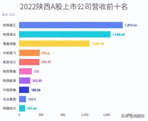西安地区上市公司排名前十(西安上市公司市值排名)插图1